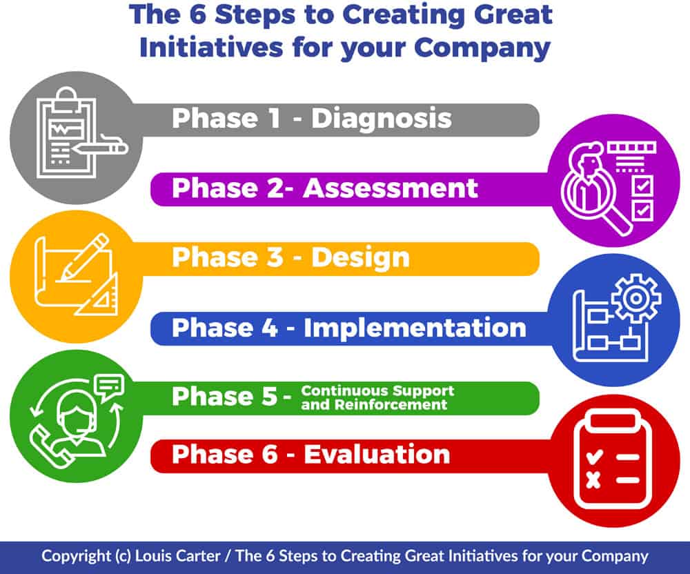 The 6 Steps to Creating Great Initiatives for your Company