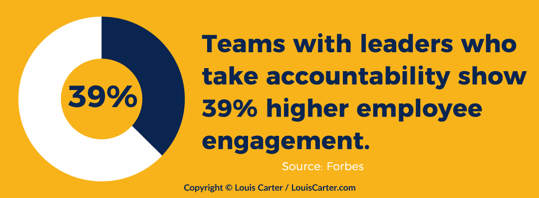 The Blame Game: Why Leaders Who Shift Responsibility are Doomed to Fail 1 Infographic showing that Teams with leaders who
take accountability show
39% higher employee
engagement.