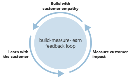 Burned Out? The Leadership Fix Every CEO Needs, According to Louis Carter 3 Image showing Buildi with customer Empathy