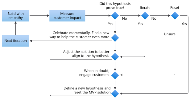 Burned Out? The Leadership Fix Every CEO Needs, According to Louis Carter 2 Source: Continuous Learning Graphic, Microsoft