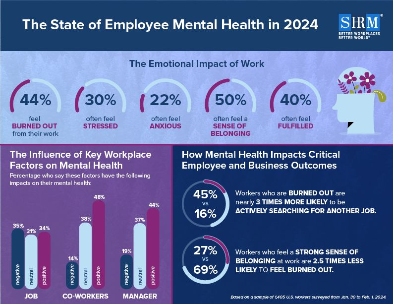 Burned Out? The Leadership Fix Every CEO Needs, According to Louis Carter 1 Infographic showing the State of Employee Mental Health in 2024