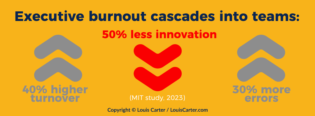 Executive Burnout: How to Spot It and Stop It – A Louis Carter Guide 2 Infographic Showing Why Executive Burnout Spreads Like Cancer