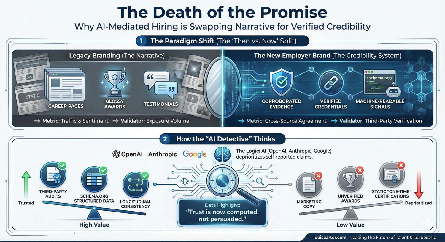 The death of the Promise, Infographic showing all the data about Legacy Branding and New Employer Brand