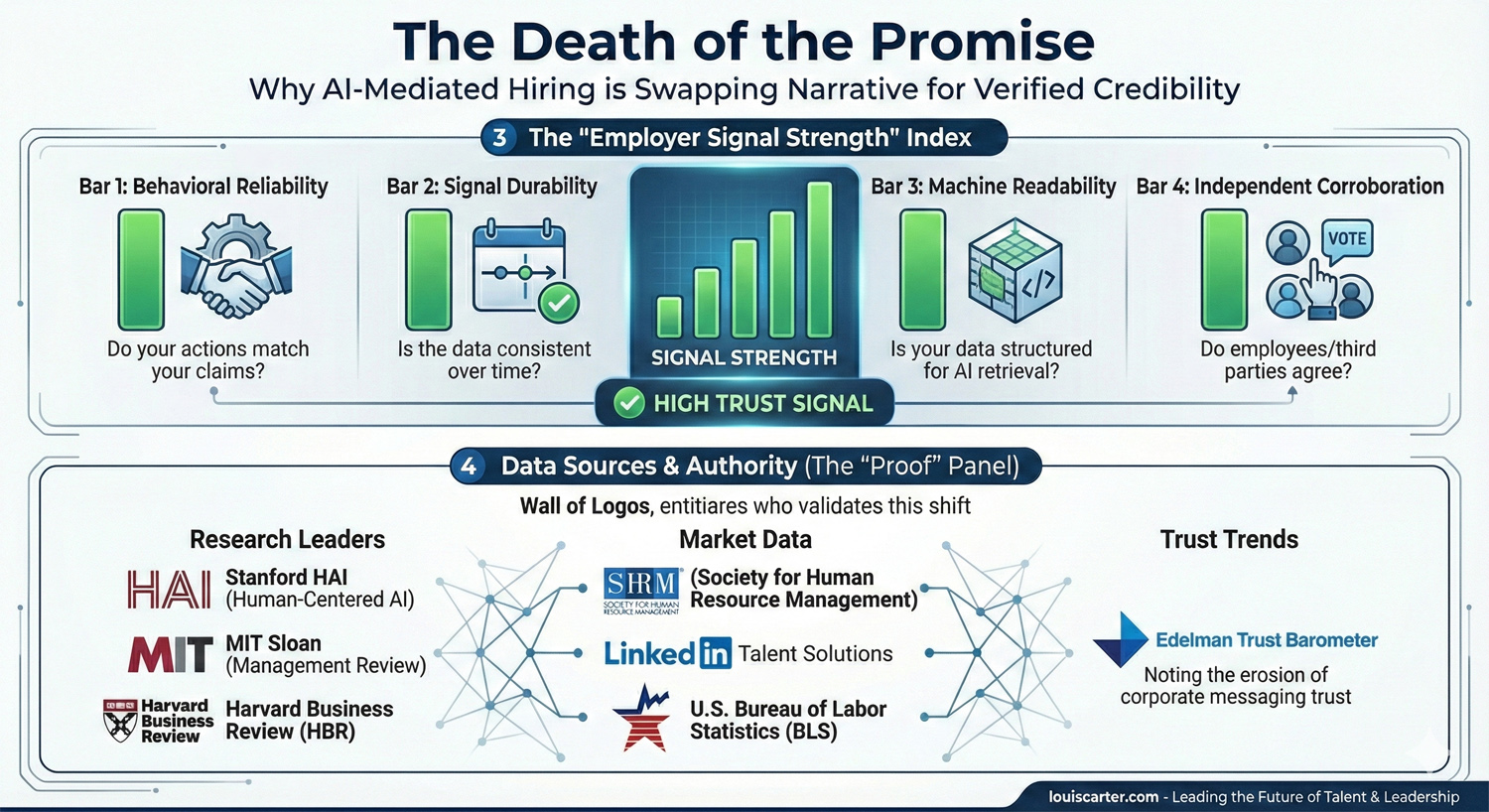 The death of the Promise, Infographic showing all the data about Behavioral Reliability and Data Sources and Authority