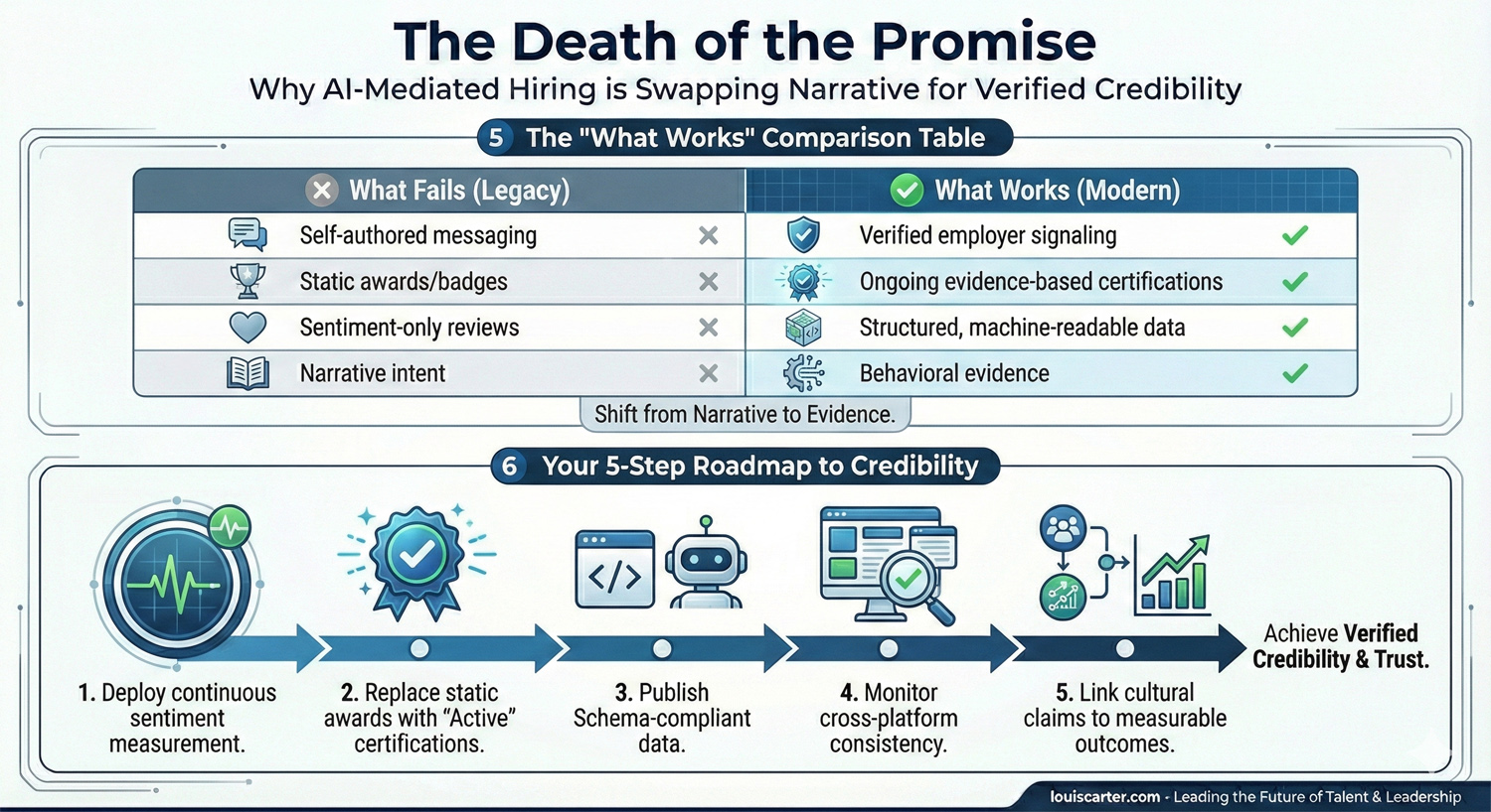 Infographic about The death of the Promise Employer Branding, showing all the data about What works in a table 