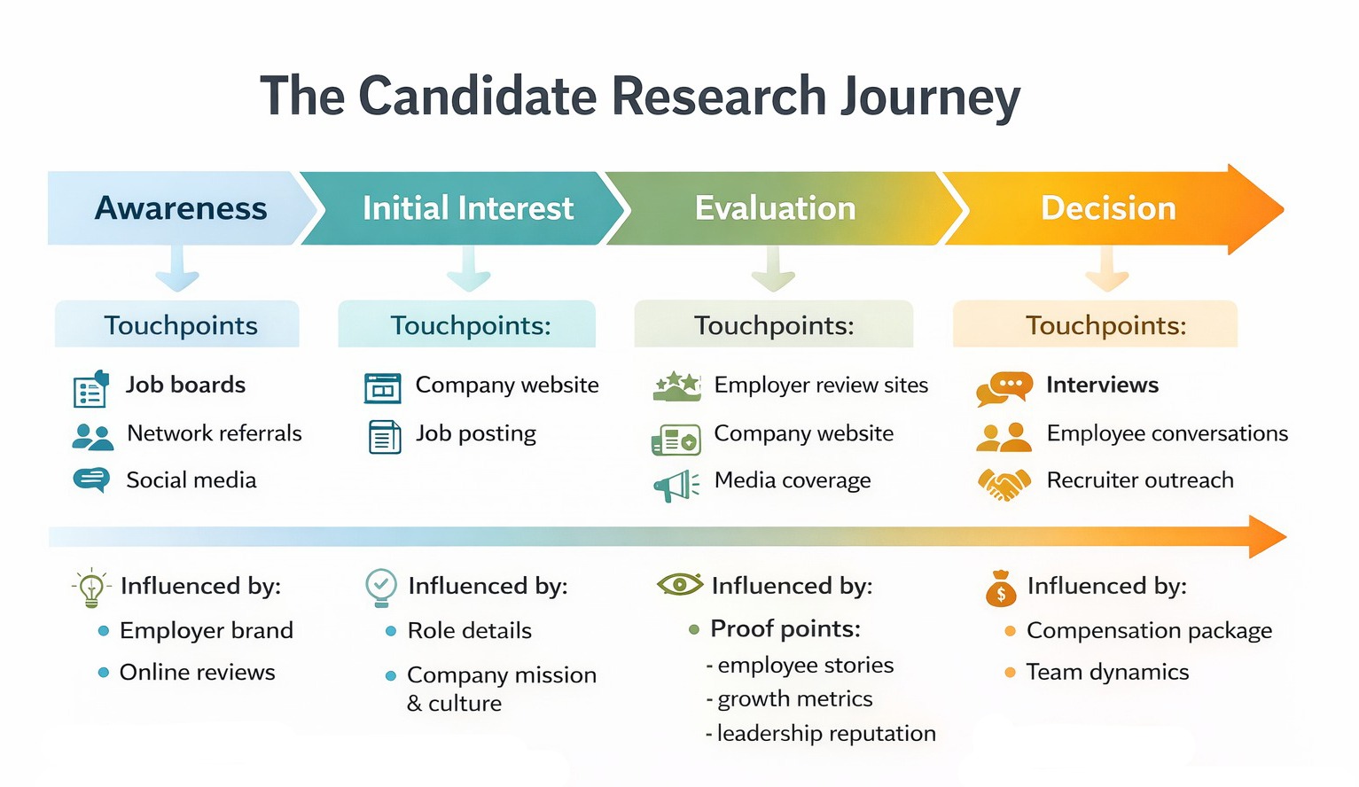 Candidates research journey